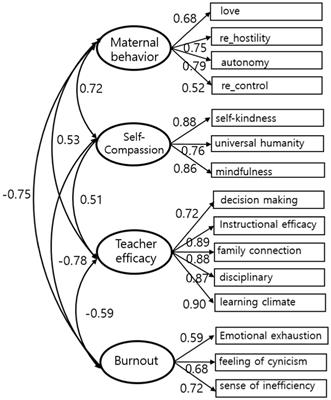 The association between maternal parenting perceived by early childhood teachers and burnout: the mediating effect of self-compassion and teacher efficacy